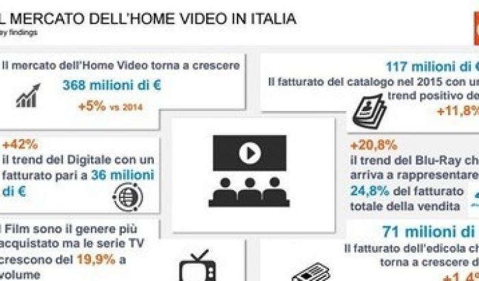 Rapporto Univideo 2016, per l'Home Video le vendite tornano a crescere