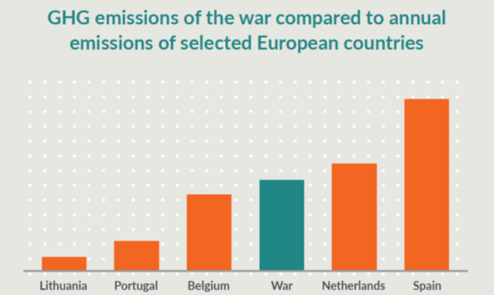 Fonte infografica: report Climate damage caused by Russia’s war