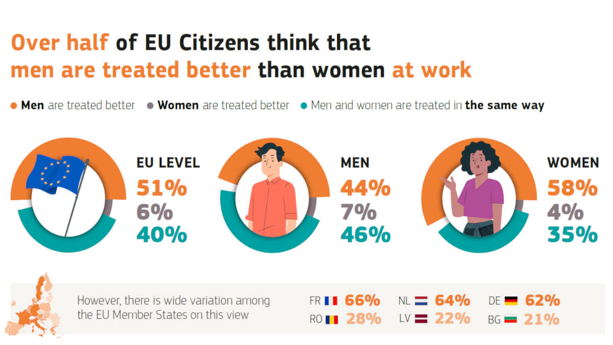 L'Europa è divisa e la parità di genere resta un miraggio